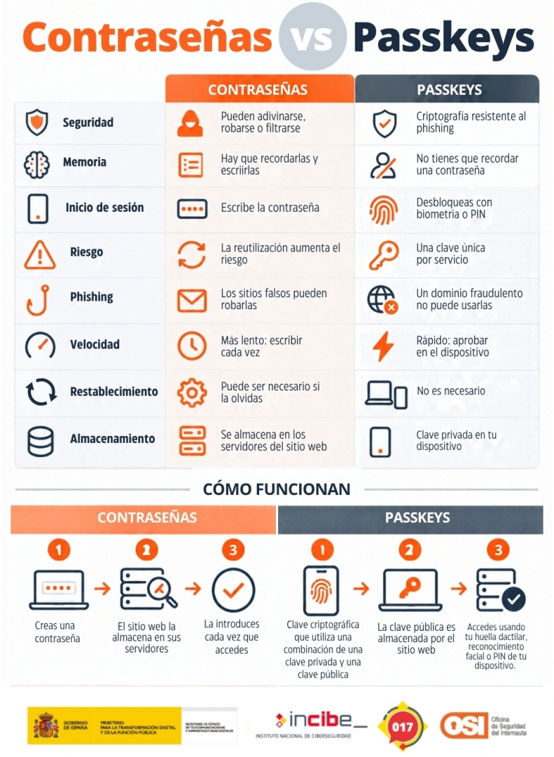 Cuadro comparativo contraseñas vs passkeys
